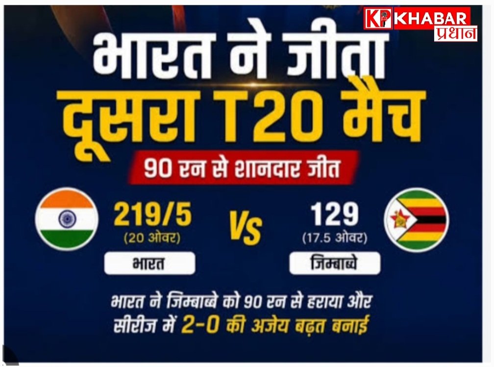भारतीय टीम ने जिंबॉब्वे को लगातार दूसरे मुकाबले में हराया: तीन मैचों की T-20 सीरीज की अपने नाम: